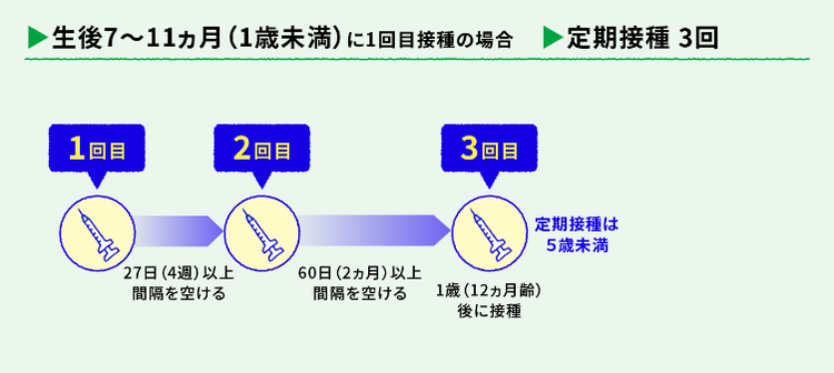 標準スケジュールから遅れて開始した場合（一歳未満）