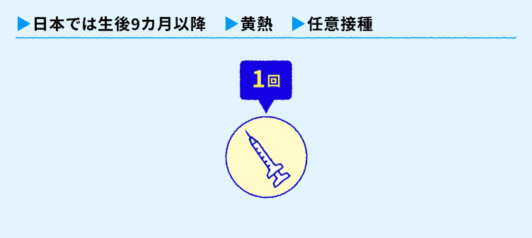 黄熱ワクチンの接種