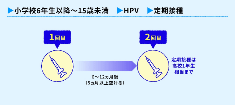 標準的な接種スケジュール① 1回目が15歳未満