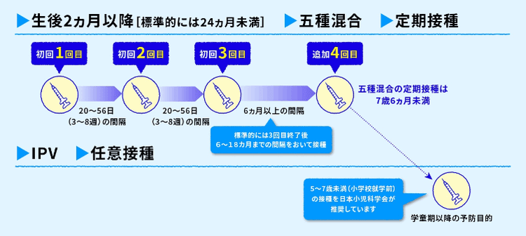 五種混合の一般的なスケジュール