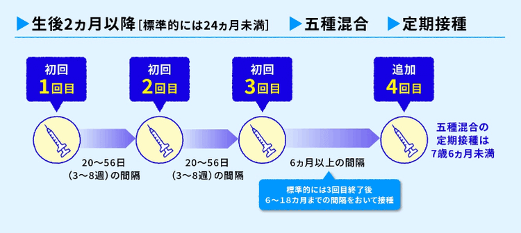 五種混合の一般的なスケジュール