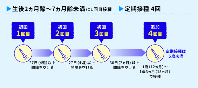 標準スケジュール