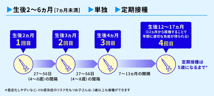 Hib（ヒブ）ワクチン単独の標準スケジュール