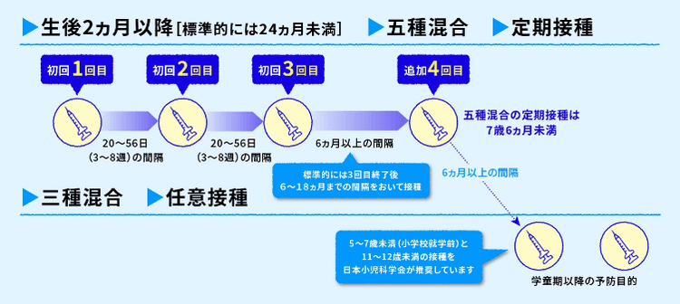 五種混合の一般的なスケジュール