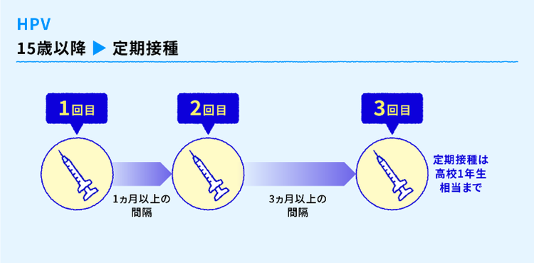 標準的な接種ができなかった場合