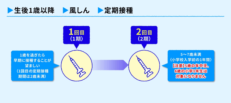 定期/任意接種、接種費用、ワクチン接種のタイミング