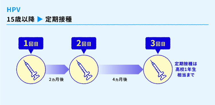 標準的な接種スケジュール② 1回目が15歳以降
