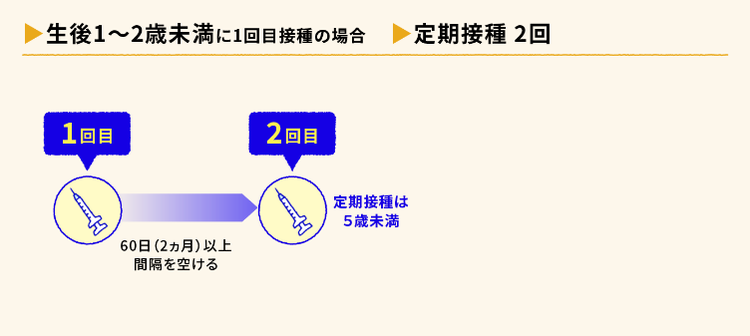 標準スケジュールから遅れて開始した場合（生後1~2歳未満）
