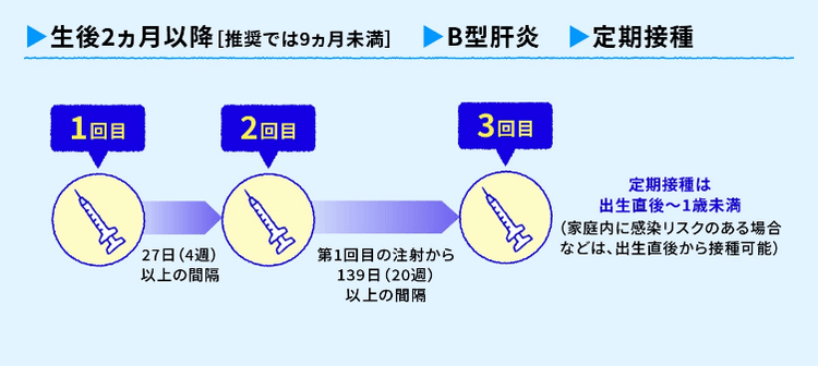 一般的な接種スケジュール
