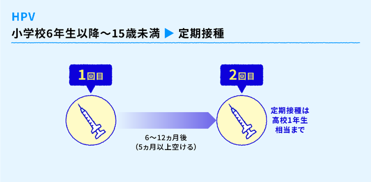標準的な接種スケジュール① 1回目が15歳未満