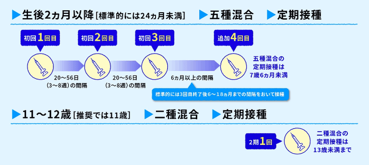 五種混合の一般的なスケジュール