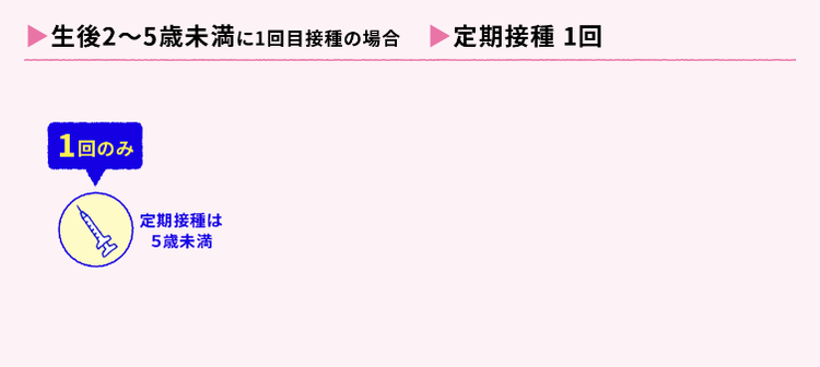 標準スケジュールから遅れて開始した場合（生後2~5歳未満）