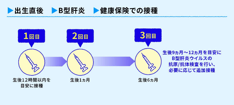 母親がB型肝炎ウイルスに感染している場合、その子どもへの接種スケジュール