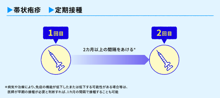 不活化ワクチンの一般的な接種スケジュール