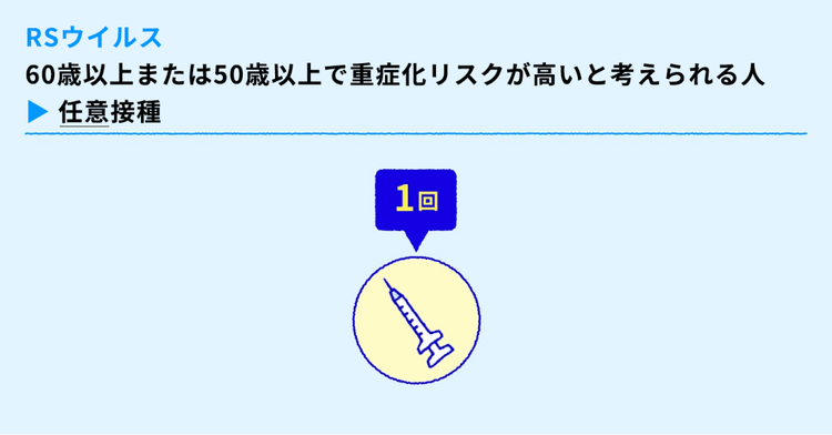 【60歳以上または50歳以上で重症化リスクが高いと考えられる人】