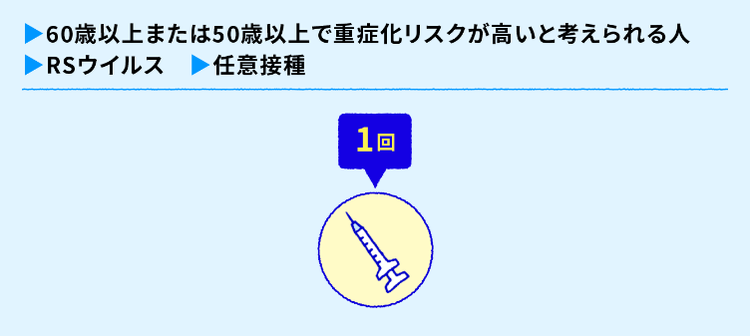 【60歳以上または50歳以上で重症化リスクが高いと考えられる人】