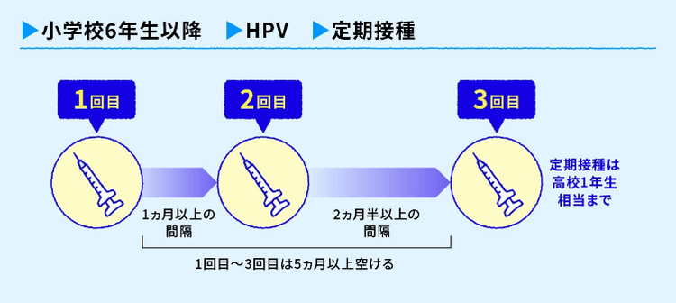 標準的な接種ができなかった場合