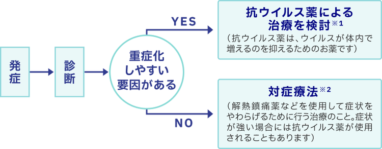 治療の流れ（クリニックで診察を受ける場合）1）
