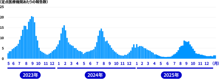 日本全国の新型コロナ定点報告数推移グラフ