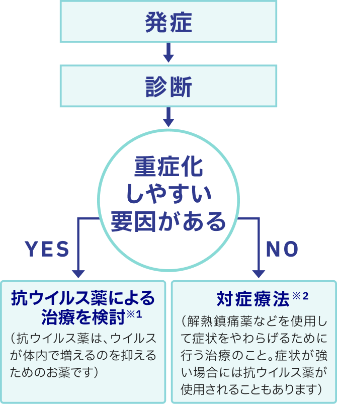 治療の流れ（クリニックで診察を受ける場合）1）
