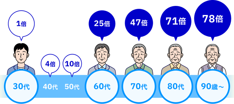 30代と比較した場合の新型コロナの 重症化リスク※, 2）