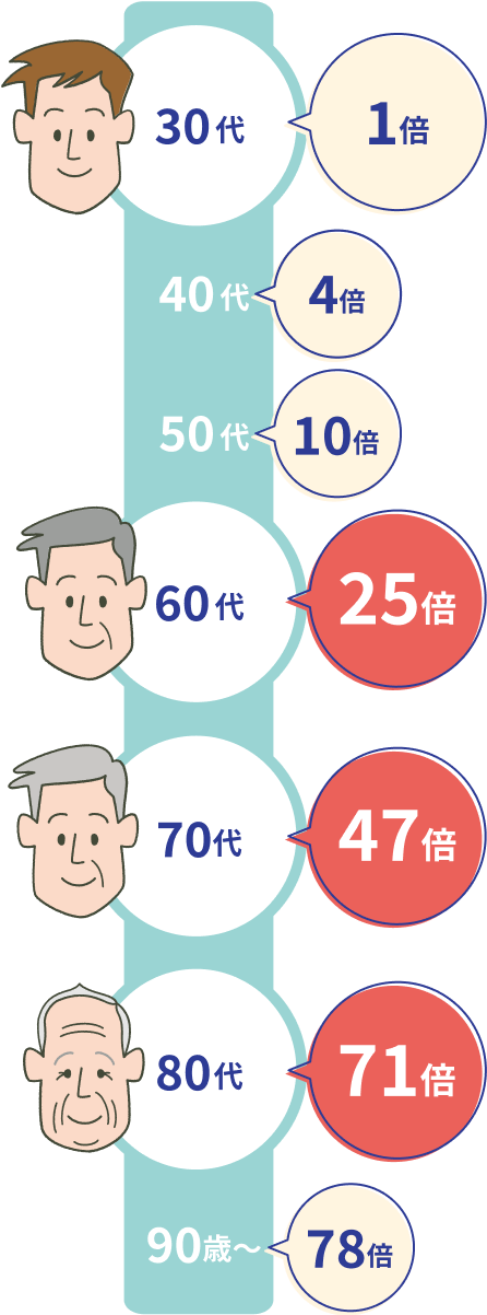 30代と比較した重症化リスク