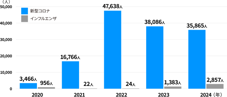新型コロナとインフルエンザの死亡者を比較するグラフ