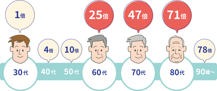 30代を基準とした年代別の新型コロナ重症化リスクの比較図