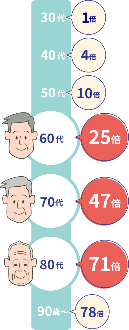 30代と比較した重症化リスク