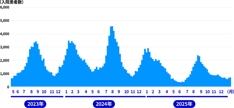 日本全国の新型コロナ入院患者数推移グラフ