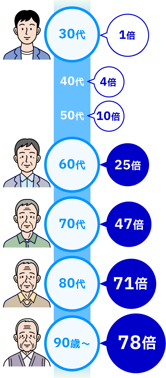 30代と比較した場合の新型コロナの 重症化リスク※, 2）