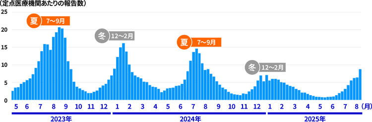 日本全国の新型コロナ定点報告数推移グラフ
