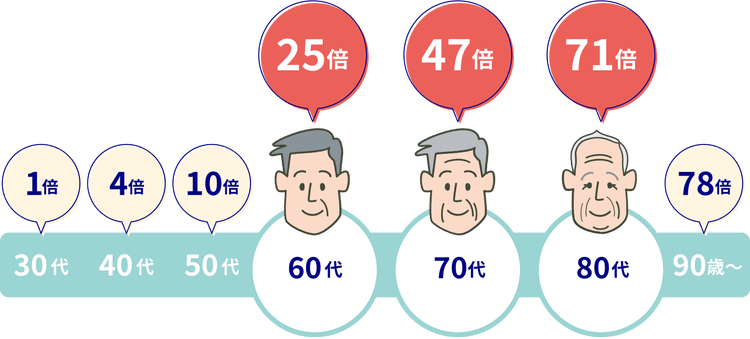 30代を基準とした年代別の新型コロナ重症化リスクの比較図
