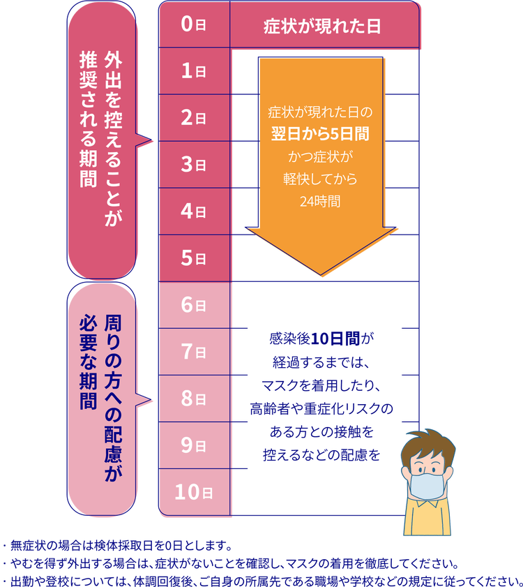 療養期間中の行動制限と周囲への配慮の段階的指針の図