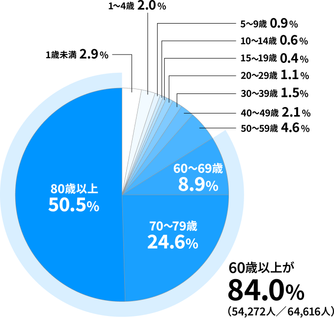 新型コロナで入院した方の年齢別割合（2025年）5）