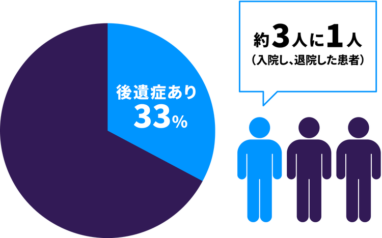 新型コロナと診断されてから12ヶ月後に何らかの症状が残っていた方の割合を示す円グラフとピクトグラム