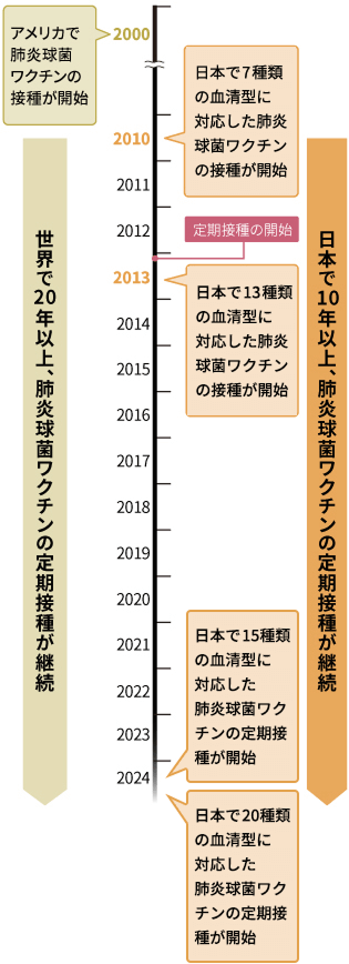 小児肺炎球菌ワクチンは、世界では20年以上、日本では10年以上の長い歴史を持つワクチンです
