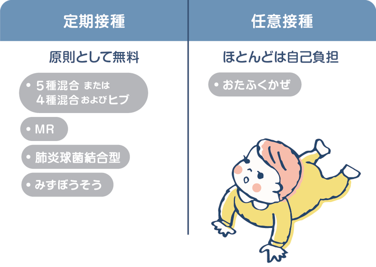 1歳で受ける予防接種は、ほとんどが公費負担の対象となっている？