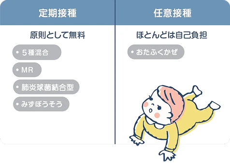 1歳で受ける予防接種は、ほとんどが公費負担の対象となっている？
