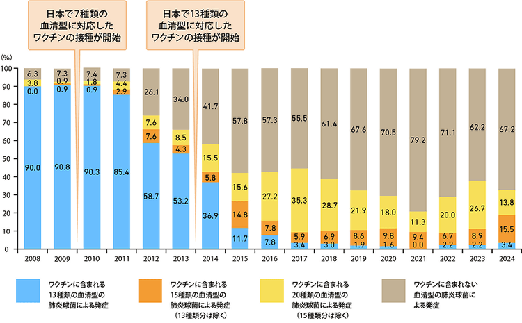 小児侵襲性肺炎球菌感染症の発生に対する肺炎球菌血清型の移り変わり