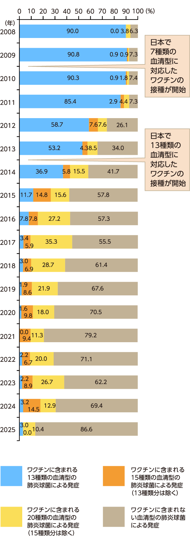 小児侵襲性肺炎球菌感染症の発生に対する肺炎球菌血清型の移り変わり