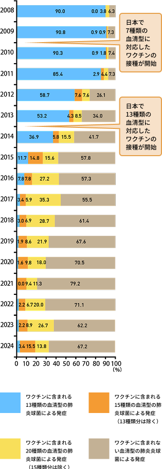 小児侵襲性肺炎球菌感染症の発生に対する肺炎球菌血清型の移り変わり