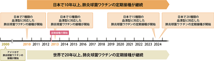 小児肺炎球菌ワクチンは、世界では20年以上、日本では10年以上の長い歴史を持つワクチンです