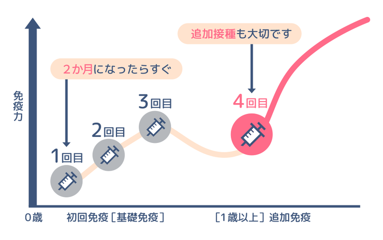 肺炎球菌結合型ワクチンは0歳の時に必要な回数を接種しておけば、効果は十分？