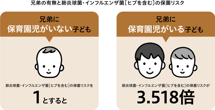保育園児の兄弟がいると、肺炎球菌やヒブを保菌しやすい?!