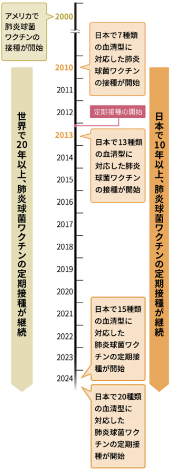 肺炎球菌結合型ワクチンは、世界では20年以上、日本では10年以上の長い歴史を持つワクチンです