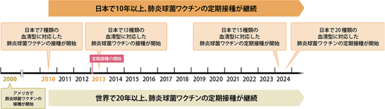 肺炎球菌結合型ワクチンは、世界では20年以上、日本では10年以上の長い歴史を持つワクチンです