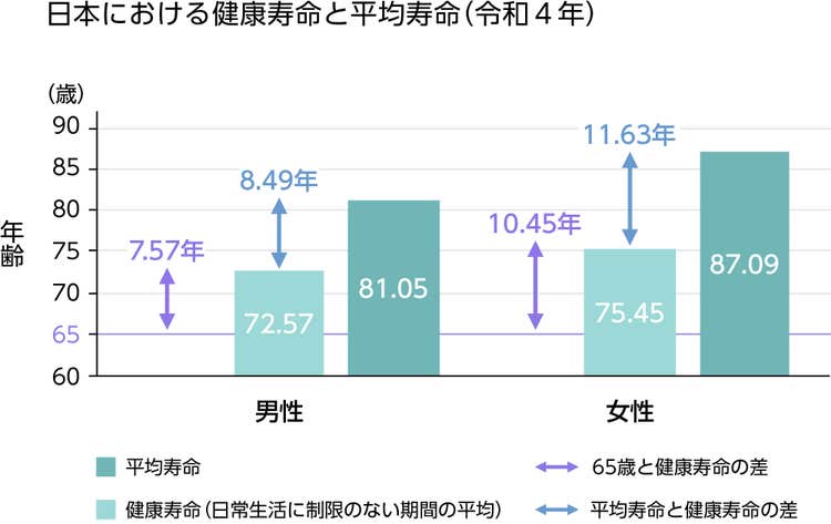 日本における健康寿命 1）と平均寿命 2)