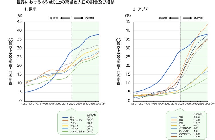 世界の高齢化率の推移
