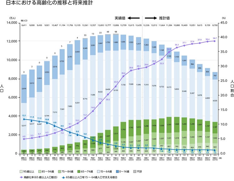 日本の高齢化の推移と将来推計
